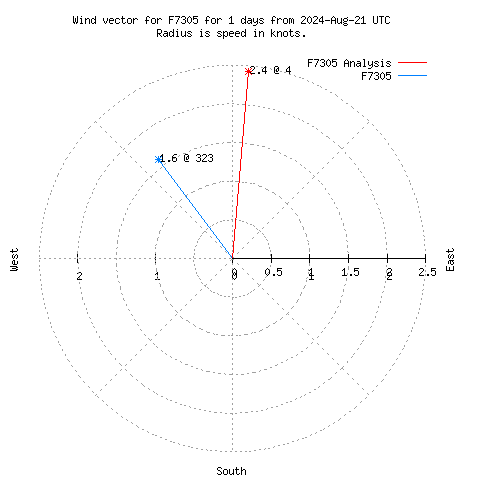 Wind vector chart