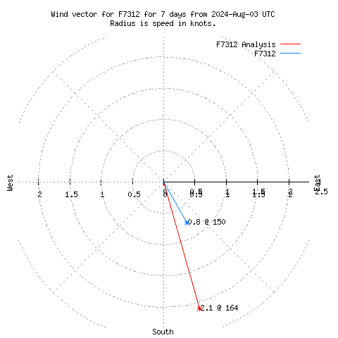 Wind vector chart for last 7 days