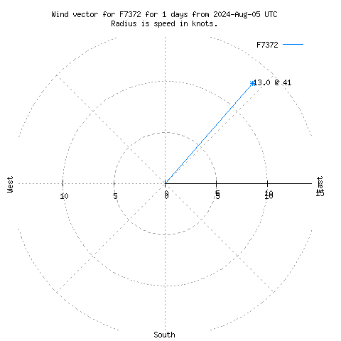 Wind vector chart