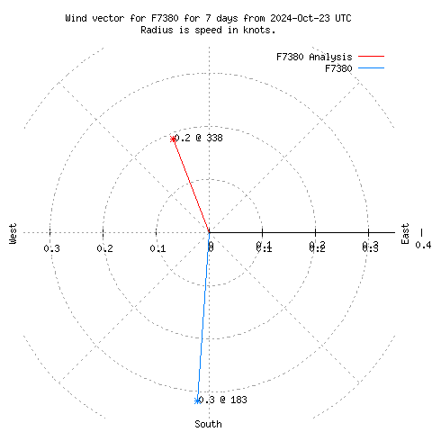 Wind vector chart for last 7 days