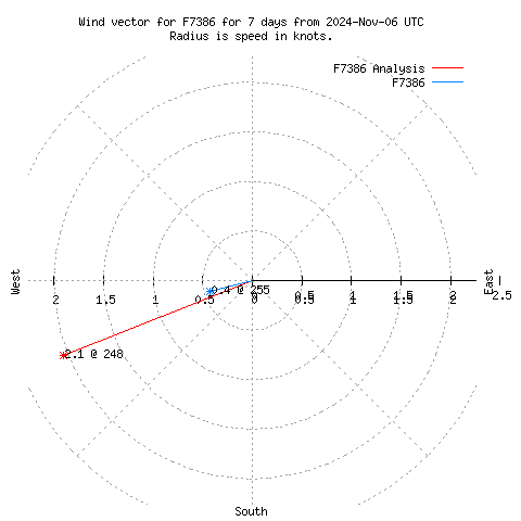 Wind vector chart for last 7 days