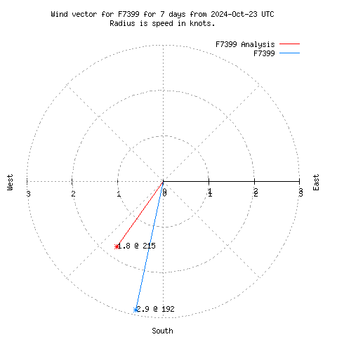 Wind vector chart for last 7 days