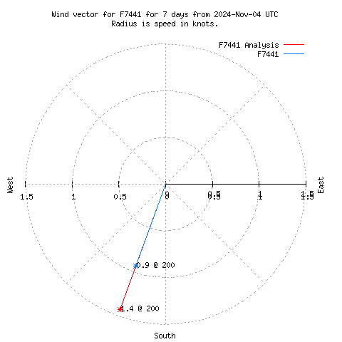 Wind vector chart for last 7 days