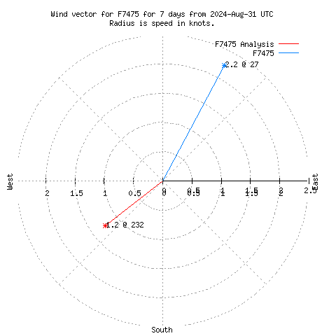 Wind vector chart for last 7 days