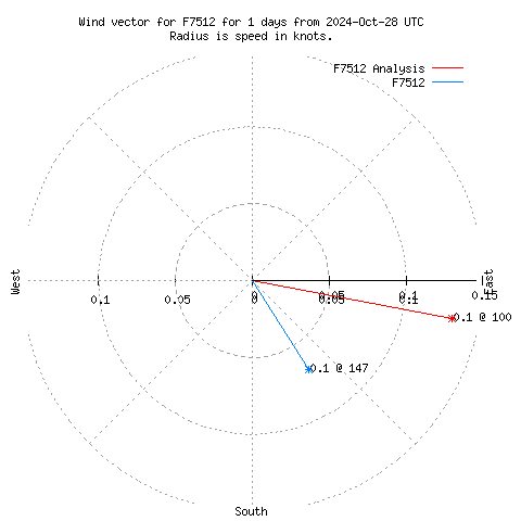 Wind vector chart