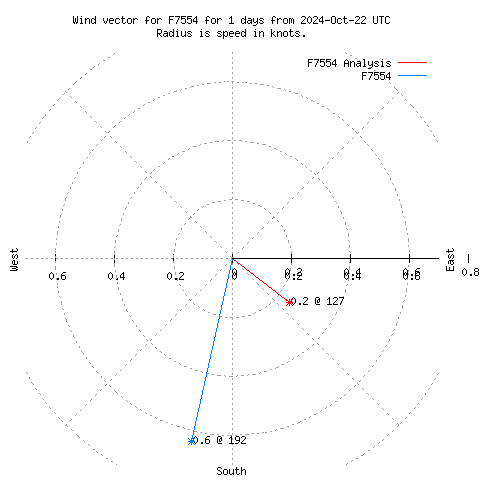 Wind vector chart