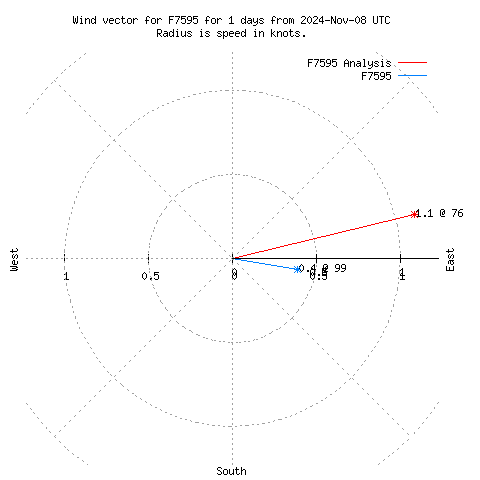 Wind vector chart