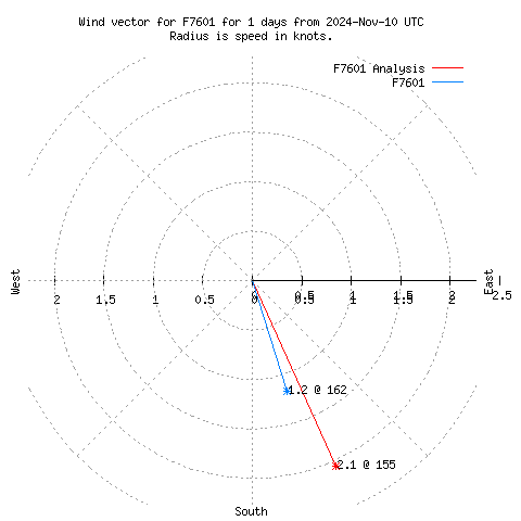 Wind vector chart