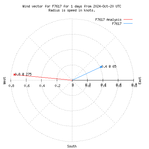 Wind vector chart