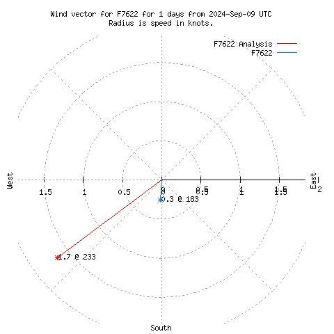 Wind vector chart