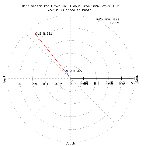 Wind vector chart