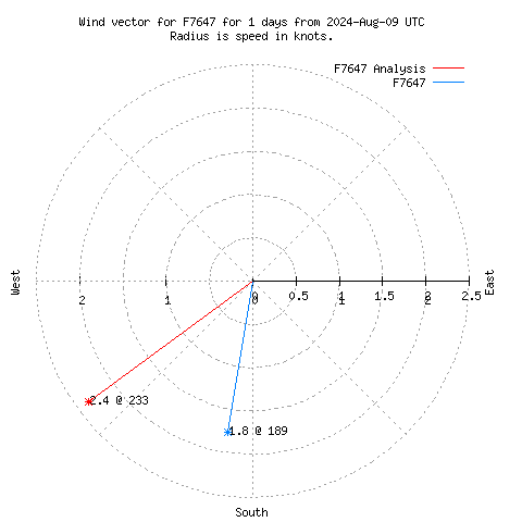 Wind vector chart