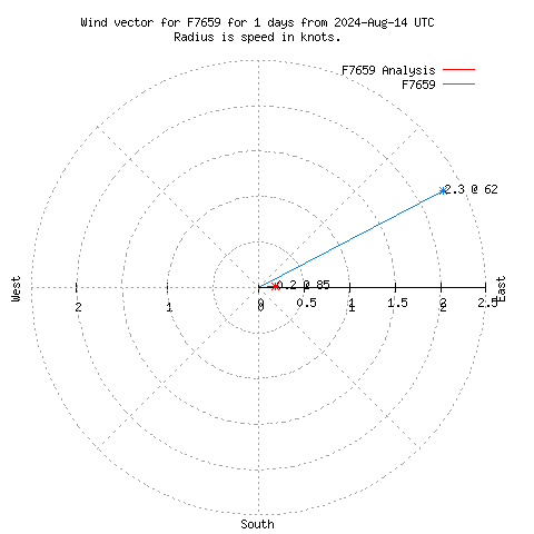 Wind vector chart