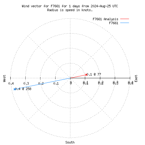 Wind vector chart