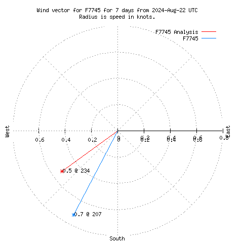 Wind vector chart for last 7 days