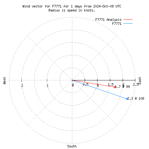 Wind vector chart