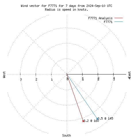 Wind vector chart for last 7 days