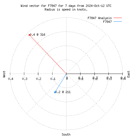 Wind vector chart for last 7 days