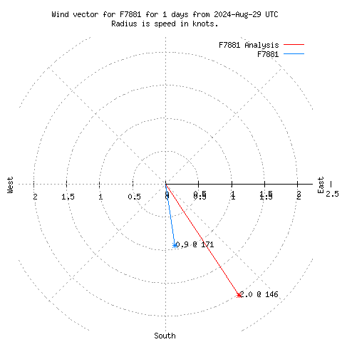 Wind vector chart