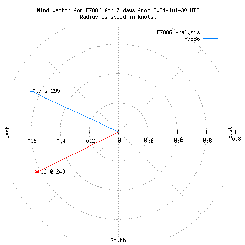 Wind vector chart for last 7 days