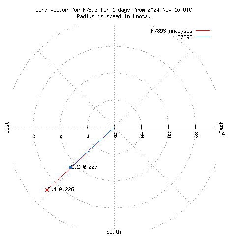 Wind vector chart