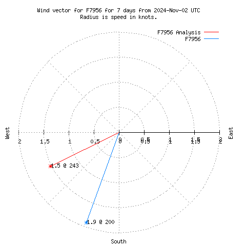 Wind vector chart for last 7 days