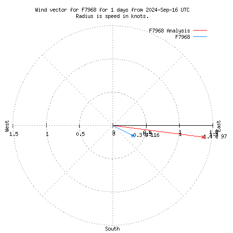 Wind vector chart