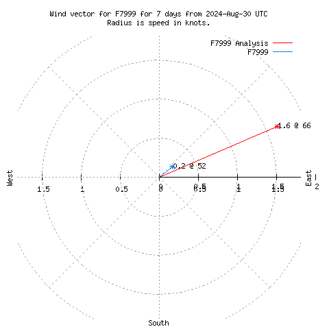 Wind vector chart for last 7 days