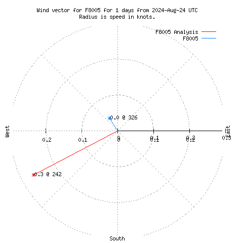 Wind vector chart