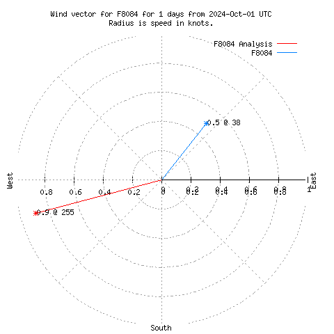 Wind vector chart