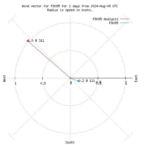 Wind vector chart