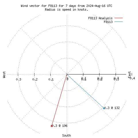 Wind vector chart for last 7 days