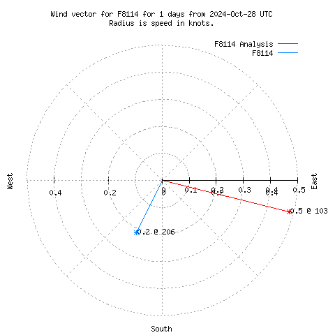 Wind vector chart