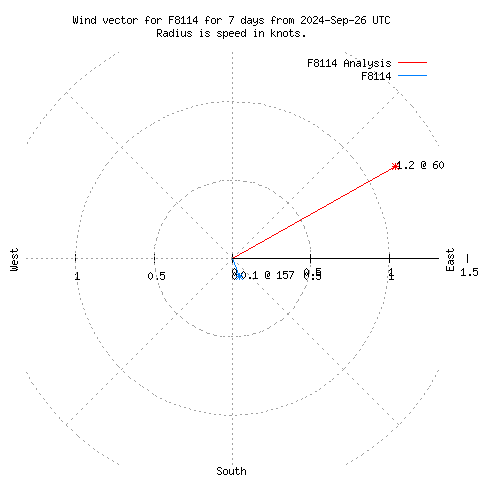 Wind vector chart for last 7 days