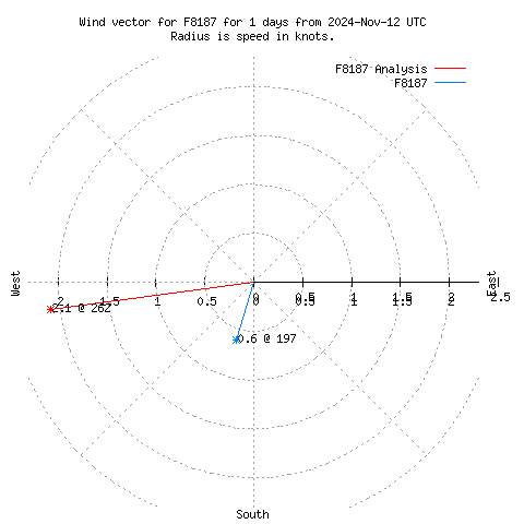 Wind vector chart