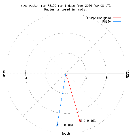 Wind vector chart