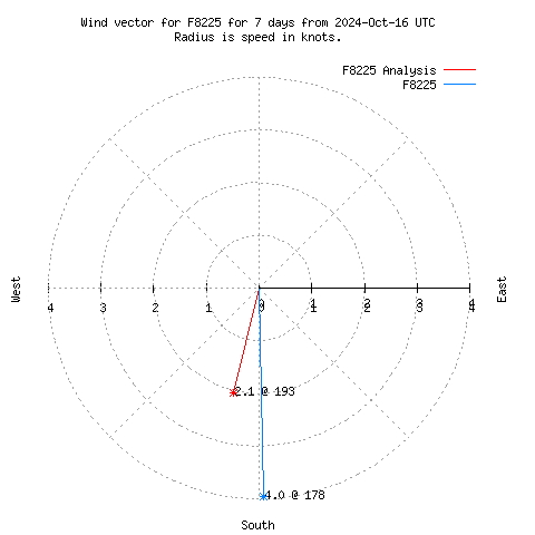 Wind vector chart for last 7 days