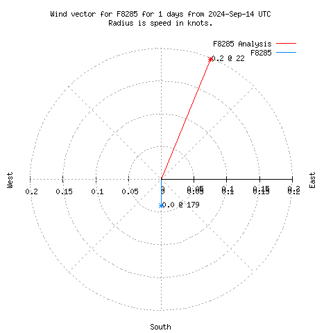 Wind vector chart