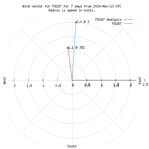 Wind vector chart for last 7 days