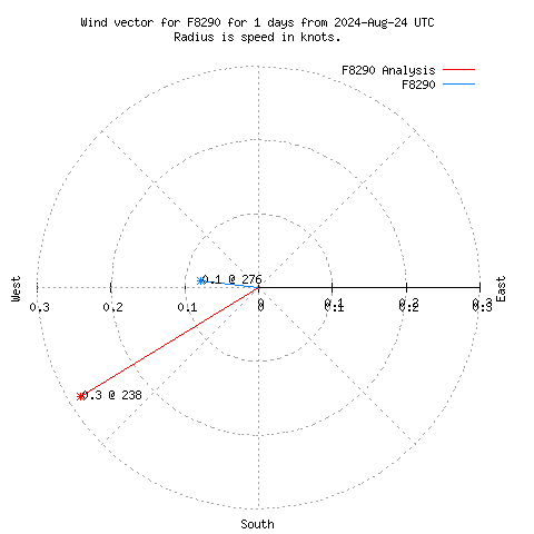 Wind vector chart