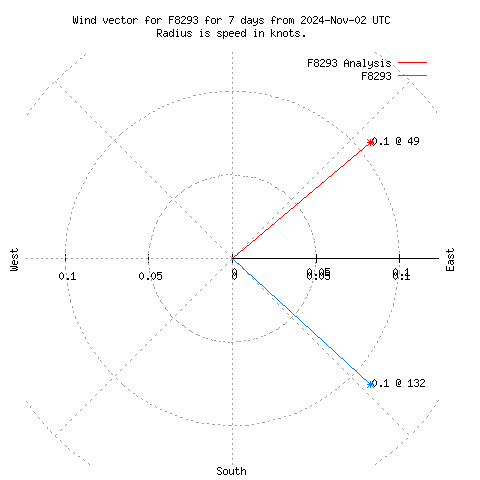 Wind vector chart for last 7 days