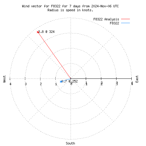 Wind vector chart for last 7 days