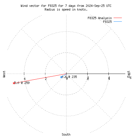 Wind vector chart for last 7 days