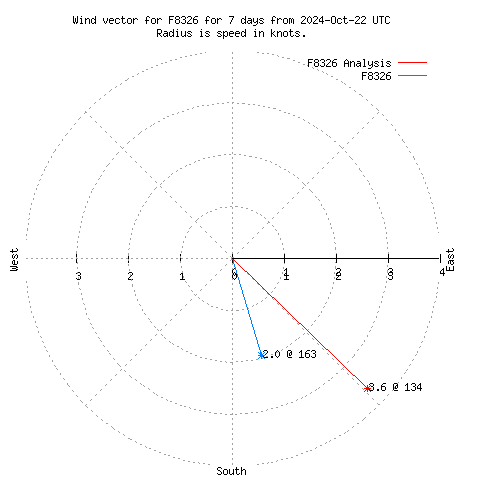 Wind vector chart for last 7 days