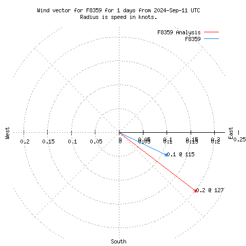 Wind vector chart