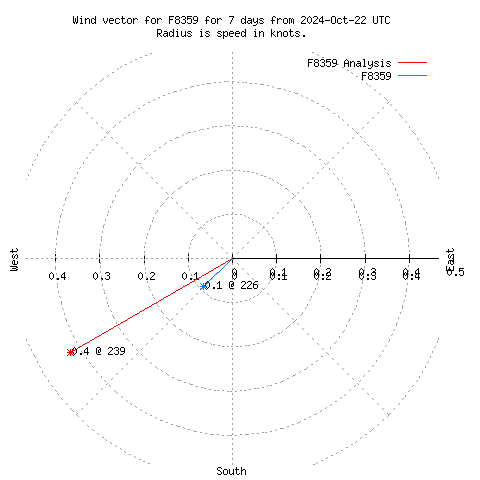 Wind vector chart for last 7 days