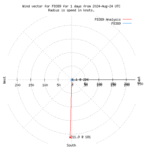 Wind vector chart