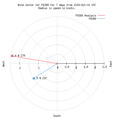 Wind vector chart for last 7 days