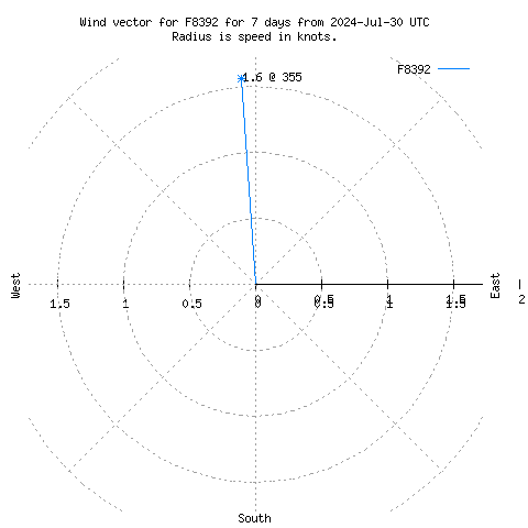 Wind vector chart for last 7 days