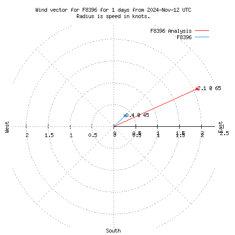 Wind vector chart